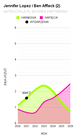 Jennifer Lopez i Ben Affleck wykres drugi związek